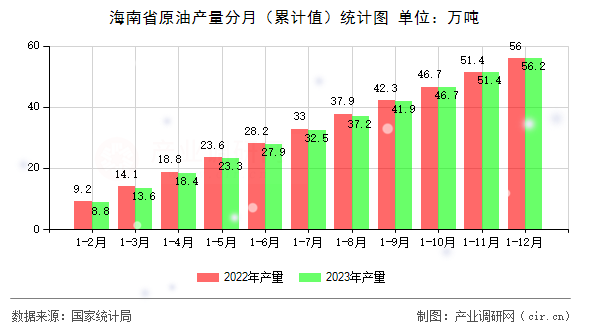 海南省原油產(chǎn)量分月（累計值）統(tǒng)計圖