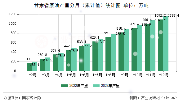 甘肅省原油產(chǎn)量分月（累計值）統(tǒng)計圖
