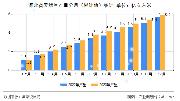 河北省天然氣產(chǎn)量分月（累計值）統(tǒng)計