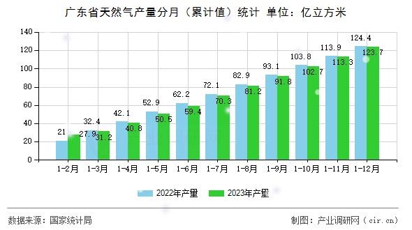廣東省天然氣產(chǎn)量分月（累計(jì)值）統(tǒng)計(jì)