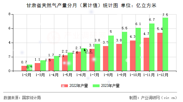 甘肅省天然氣產(chǎn)量分月（累計(jì)值）統(tǒng)計(jì)圖