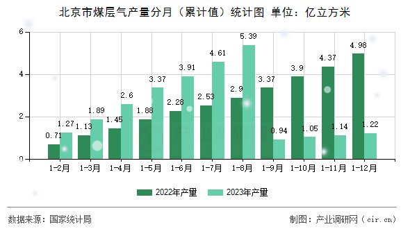 北京市煤層氣產量分月（累計值）統(tǒng)計圖