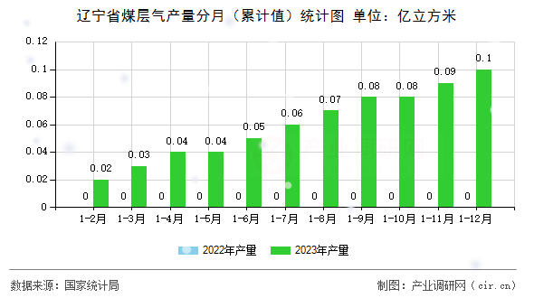 遼寧省煤層氣產(chǎn)量分月（累計(jì)值）統(tǒng)計(jì)圖