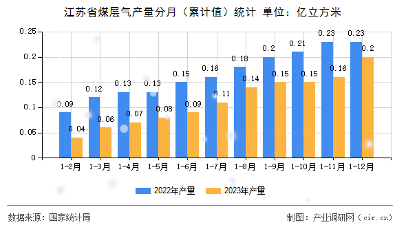 江蘇省煤層氣產(chǎn)量分月（累計(jì)值）統(tǒng)計(jì)