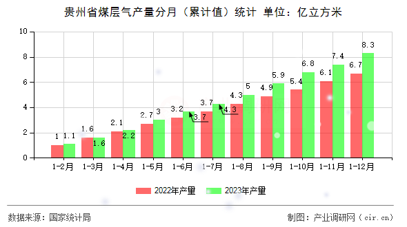 貴州省煤層氣產(chǎn)量分月（累計值）統(tǒng)計