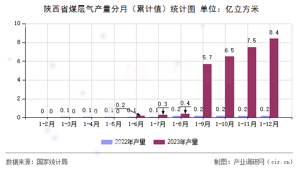 陜西省煤層氣產(chǎn)量分月（累計值）統(tǒng)計圖