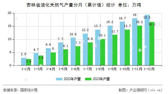 吉林省液化天然氣產量分月（累計值）統(tǒng)計