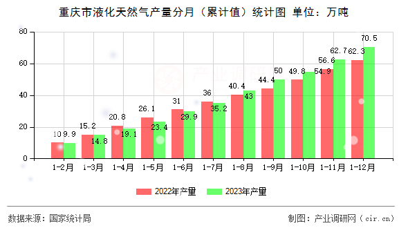 重慶市液化天然氣產(chǎn)量分月（累計值）統(tǒng)計圖