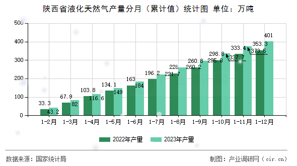 陜西省液化天然氣產(chǎn)量分月（累計(jì)值）統(tǒng)計(jì)圖