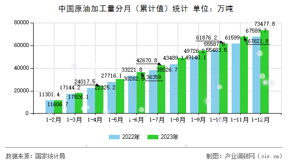中國原油加工量分月（累計(jì)值）統(tǒng)計(jì)