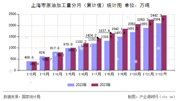 上海市原油加工量分月（累計值）統(tǒng)計圖