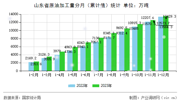 山東省原油加工量分月（累計值）統(tǒng)計