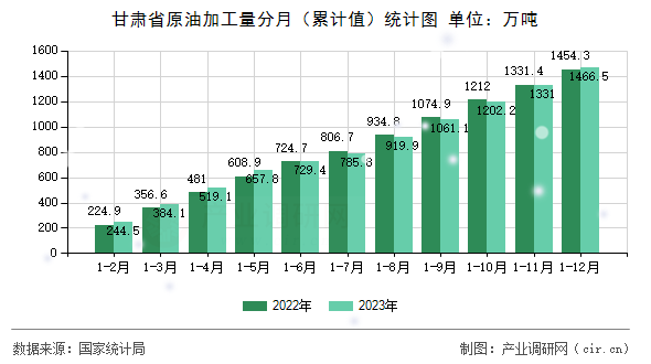 甘肅省原油加工量分月（累計(jì)值）統(tǒng)計(jì)圖