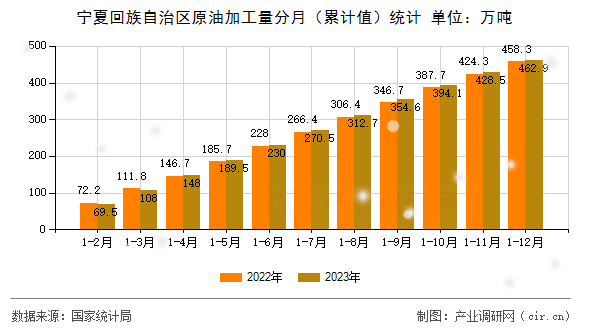 寧夏回族自治區(qū)原油加工量分月（累計值）統(tǒng)計