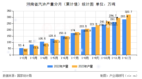 湖南省汽油產(chǎn)量分月（累計值）統(tǒng)計圖