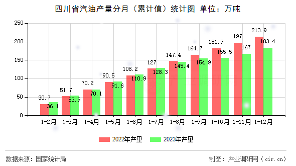 四川省汽油產(chǎn)量分月（累計(jì)值）統(tǒng)計(jì)圖