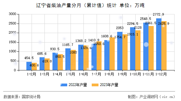 遼寧省柴油產量分月（累計值）統(tǒng)計