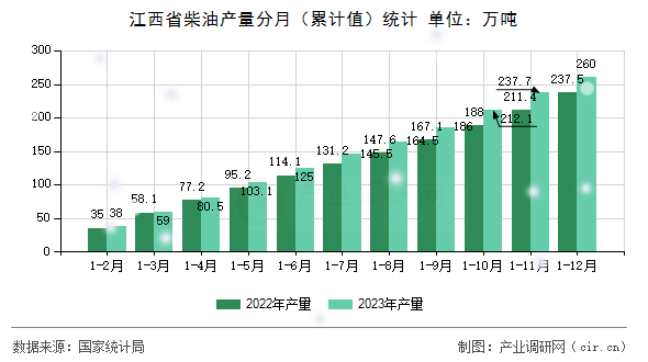 江西省柴油產(chǎn)量分月（累計值）統(tǒng)計