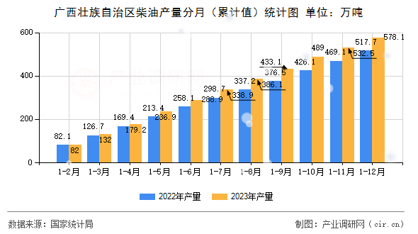 廣西壯族自治區(qū)柴油產(chǎn)量分月（累計(jì)值）統(tǒng)計(jì)圖