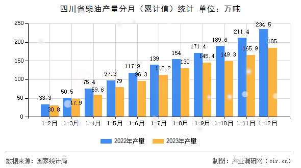 四川省柴油產(chǎn)量分月（累計值）統(tǒng)計