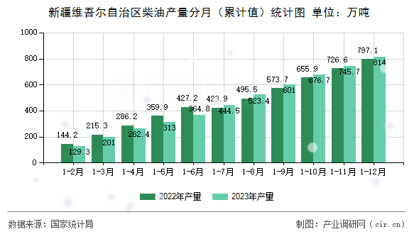 新疆維吾爾自治區(qū)柴油產(chǎn)量分月（累計(jì)值）統(tǒng)計(jì)圖