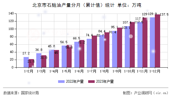 北京市石腦油產(chǎn)量分月（累計(jì)值）統(tǒng)計(jì)