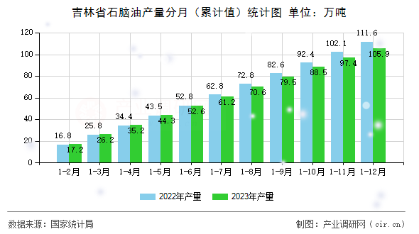 吉林省石腦油產(chǎn)量分月（累計(jì)值）統(tǒng)計(jì)圖