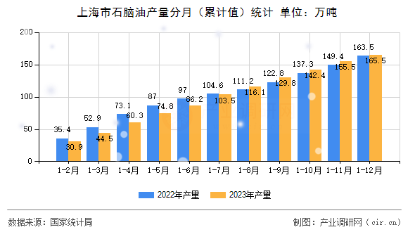 上海市石腦油產(chǎn)量分月（累計(jì)值）統(tǒng)計(jì)