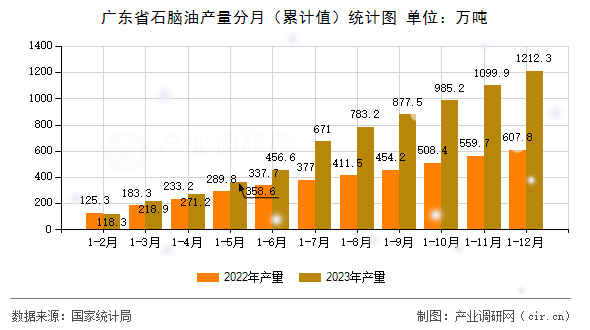 廣東省石腦油產(chǎn)量分月（累計值）統(tǒng)計圖