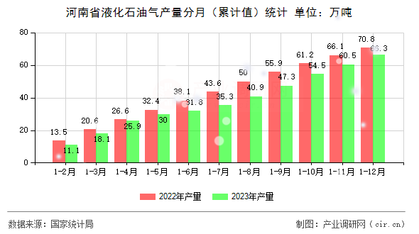 河南省液化石油氣產(chǎn)量分月（累計值）統(tǒng)計