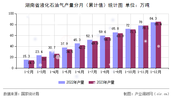 湖南省液化石油氣產(chǎn)量分月（累計值）統(tǒng)計圖