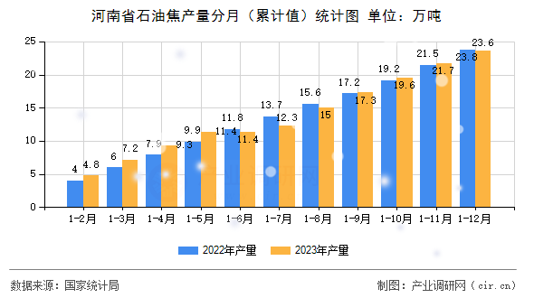 河南省石油焦產(chǎn)量分月（累計值）統(tǒng)計圖