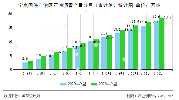 寧夏回族自治區(qū)石油瀝青產(chǎn)量分月（累計(jì)值）統(tǒng)計(jì)圖