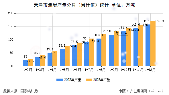 天津市焦炭產(chǎn)量分月（累計(jì)值）統(tǒng)計(jì)