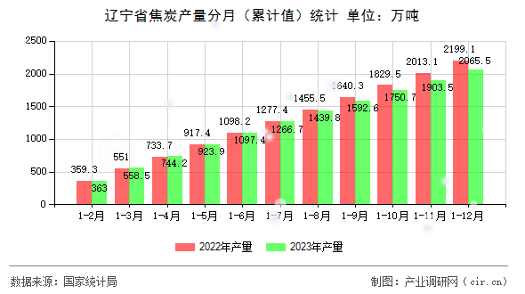 遼寧省焦炭產(chǎn)量分月（累計(jì)值）統(tǒng)計(jì)