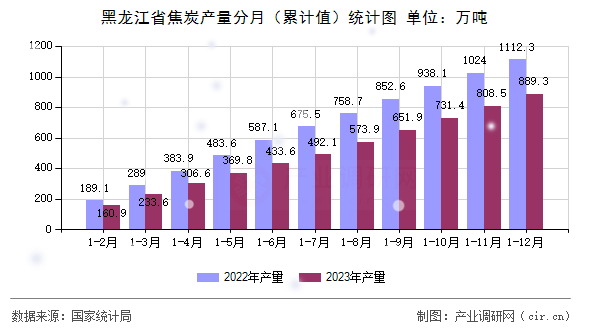 黑龍江省焦炭產(chǎn)量分月（累計值）統(tǒng)計圖