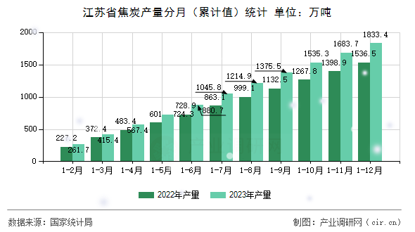 江蘇省焦炭產(chǎn)量分月（累計(jì)值）統(tǒng)計(jì)
