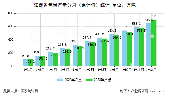 江西省焦炭產(chǎn)量分月（累計值）統(tǒng)計