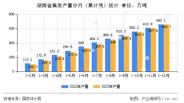 湖南省焦炭產(chǎn)量分月（累計(jì)值）統(tǒng)計(jì)