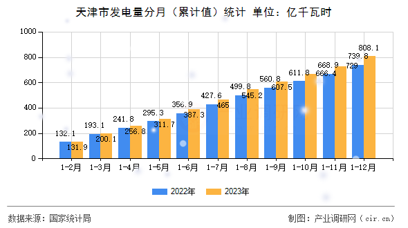 天津市發(fā)電量分月（累計(jì)值）統(tǒng)計(jì)