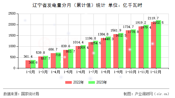遼寧省發(fā)電量分月（累計值）統(tǒng)計