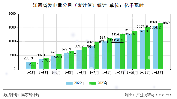江西省發(fā)電量分月（累計值）統(tǒng)計