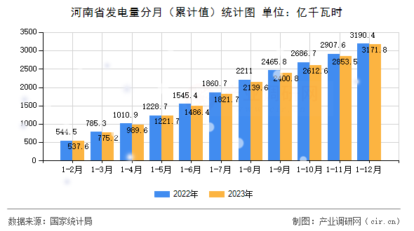 河南省發(fā)電量分月（累計(jì)值）統(tǒng)計(jì)圖