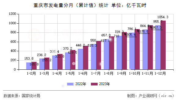 重慶市發(fā)電量分月（累計(jì)值）統(tǒng)計(jì)