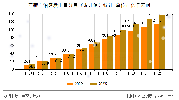 西藏自治區(qū)發(fā)電量分月（累計(jì)值）統(tǒng)計(jì)