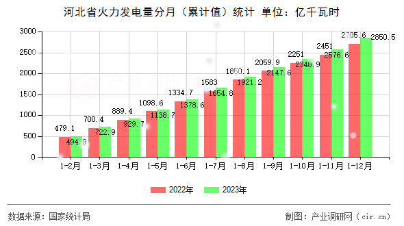 河北省火力發(fā)電量分月（累計值）統(tǒng)計