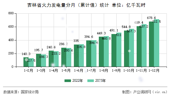 吉林省火力發(fā)電量分月（累計(jì)值）統(tǒng)計(jì)