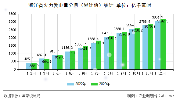 浙江省火力發(fā)電量分月（累計(jì)值）統(tǒng)計(jì)
