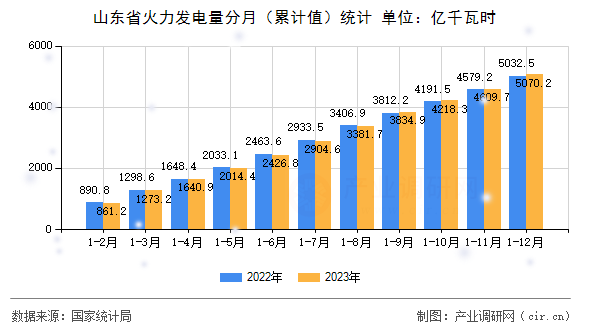 山東省火力發(fā)電量分月（累計(jì)值）統(tǒng)計(jì)