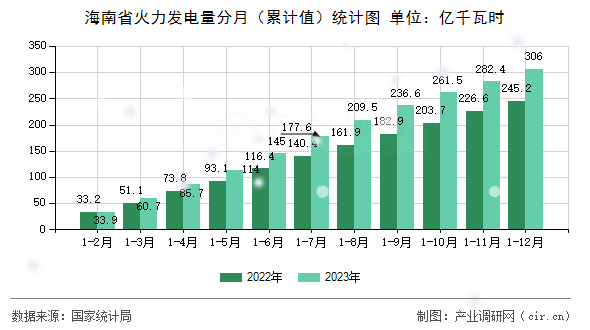 海南省火力發(fā)電量分月（累計值）統(tǒng)計圖